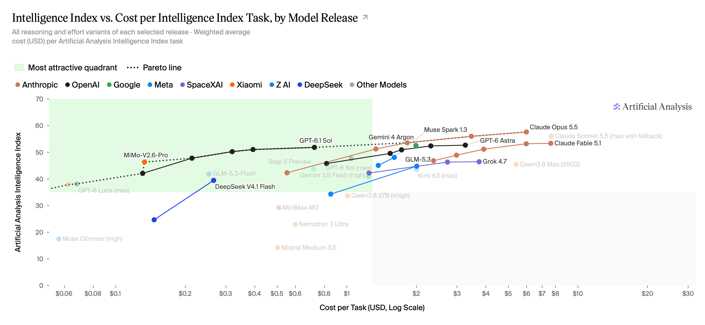 Model intelligence vs cost per task, log scale