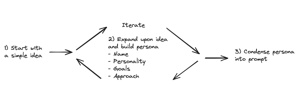 1: start with a simple idea, 2: expand upon idea and build persona, 3: condense persona into prompt
