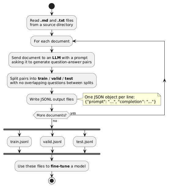 Read .md, send doc to an LLM, write JSONL